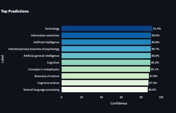 A plot showing different classification categories for this post, analysed by a large language model. It suggested that this post is about Technology, Information extraction, Artificial intelligence, Interdisciplinary branches of psychology, Artificial general intelligence, Cognition, Concepts in metaphysics, Branches of science, Cognitive science, and Natural language processing